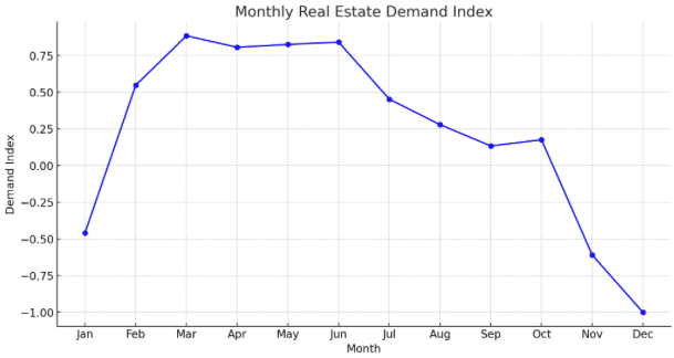 Calgary housing market demand chart. Tracking Historical Calgary real estate market demand.
