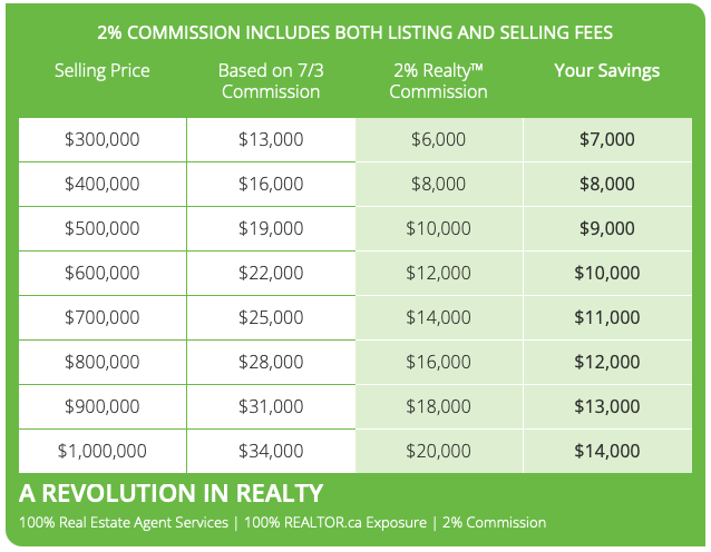 2 Percent Realty Discount commission savings. Lower Fee Brokerage