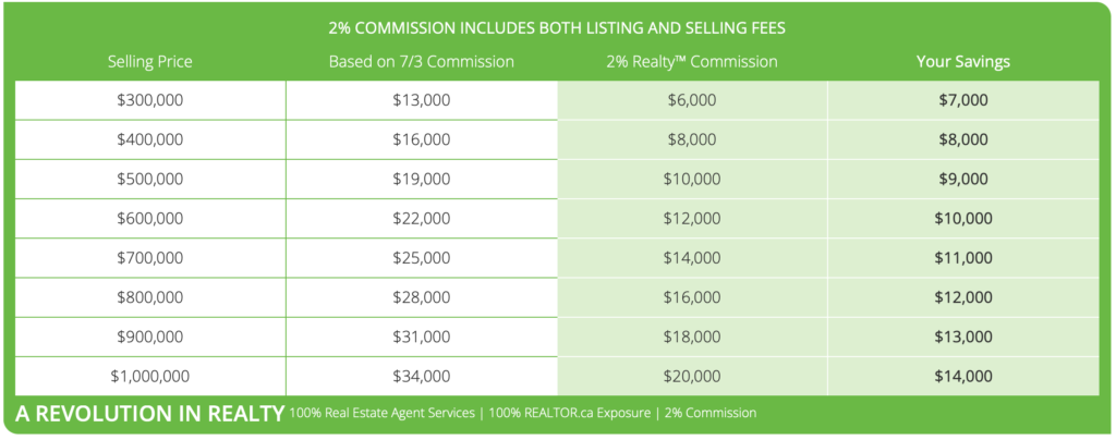 2 Percent Realty Discount commission savings. Lower Fee Brokerage