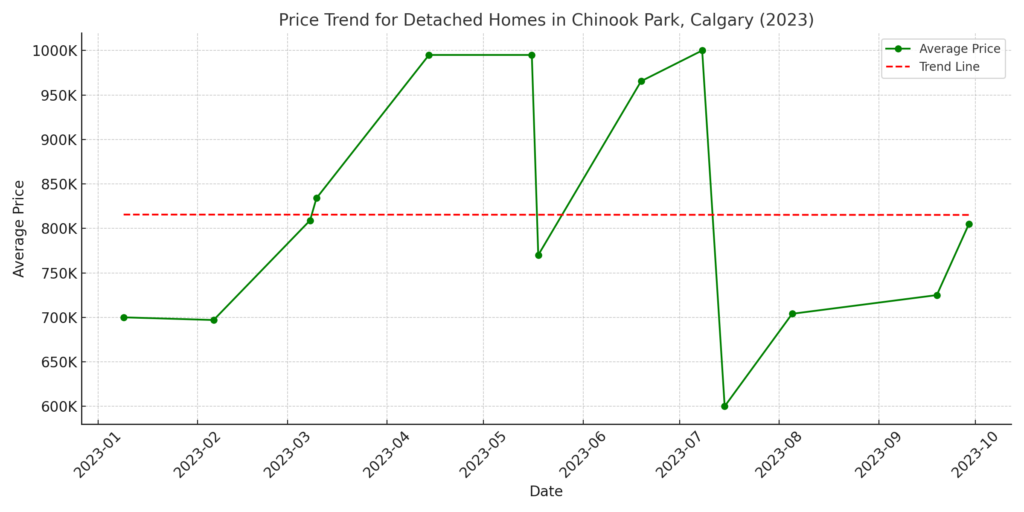 Chinook Park Real Estate for sale price trend